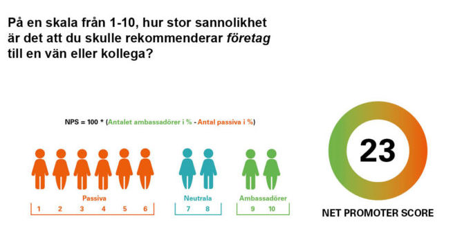 Mät NPS